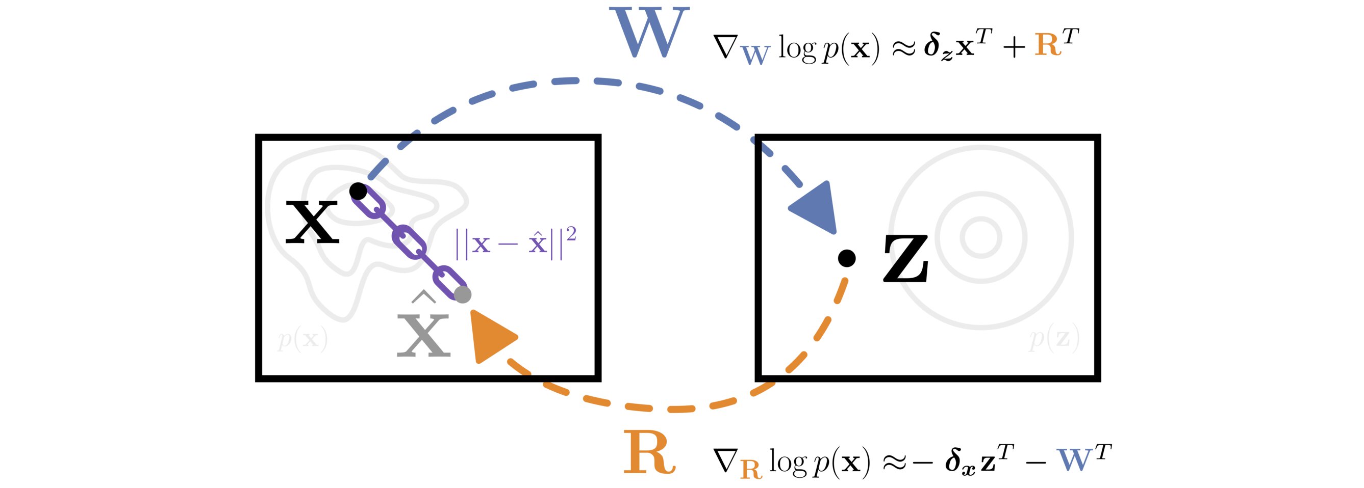 Self Normalizing Flow Overview